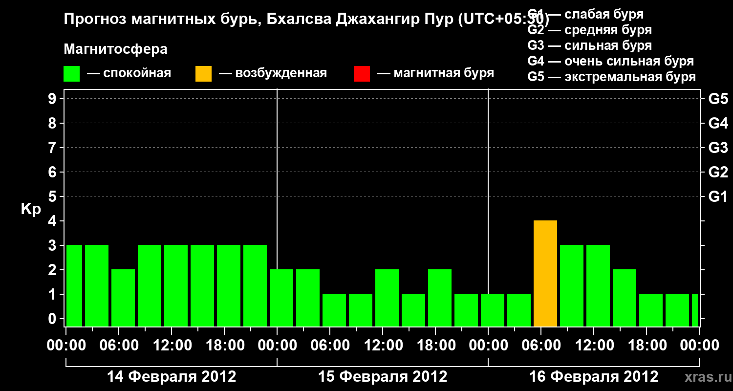 Прогноз геомагнитного индекса&nbsp;Kp