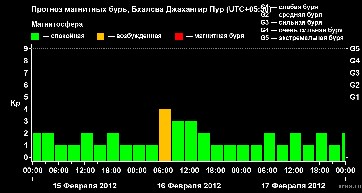 Прогноз геомагнитного индекса&nbsp;Kp