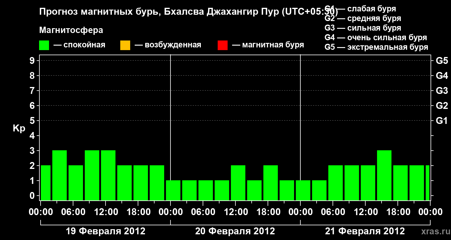 Прогноз геомагнитного индекса&nbsp;Kp