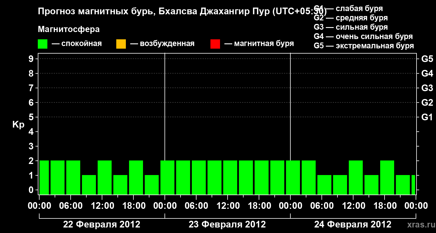 Прогноз геомагнитного индекса&nbsp;Kp