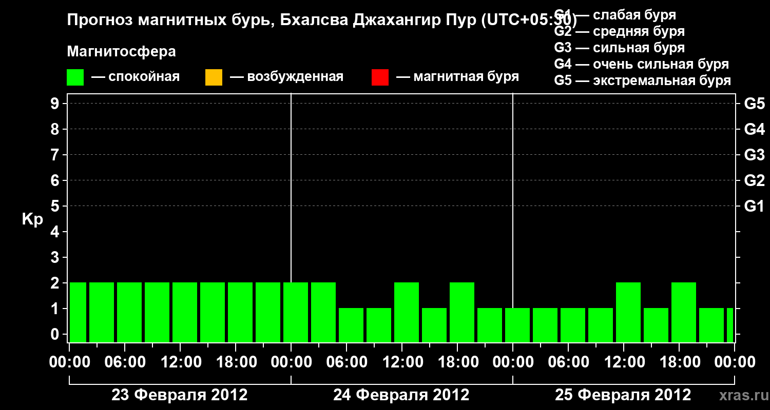 Прогноз геомагнитного индекса&nbsp;Kp