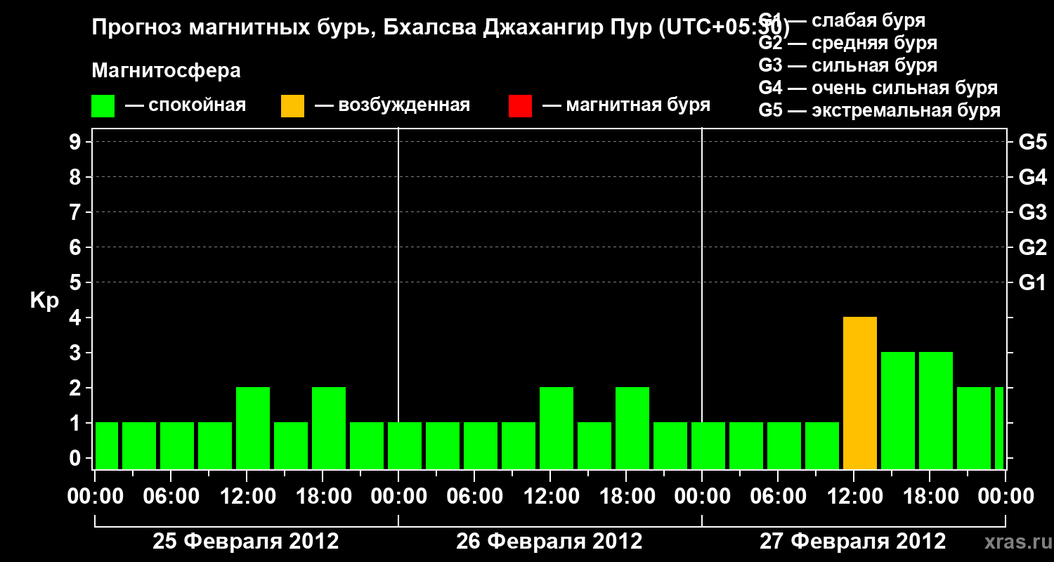 Прогноз геомагнитного индекса&nbsp;Kp