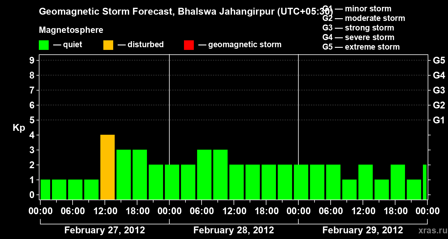 Forecast of the geomagnetic index&nbsp;Kp