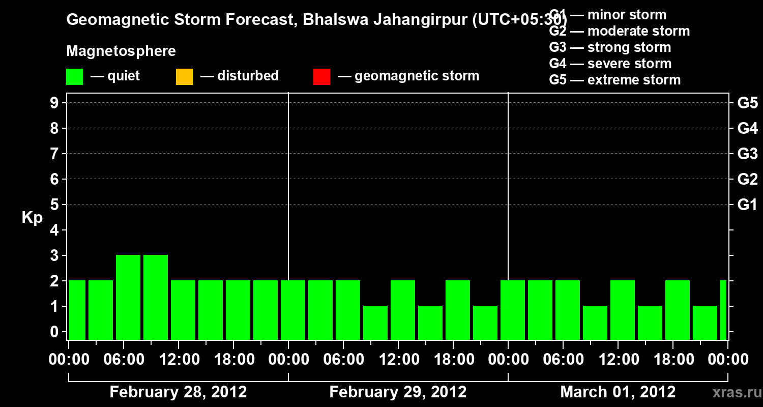 Forecast of the geomagnetic index&nbsp;Kp