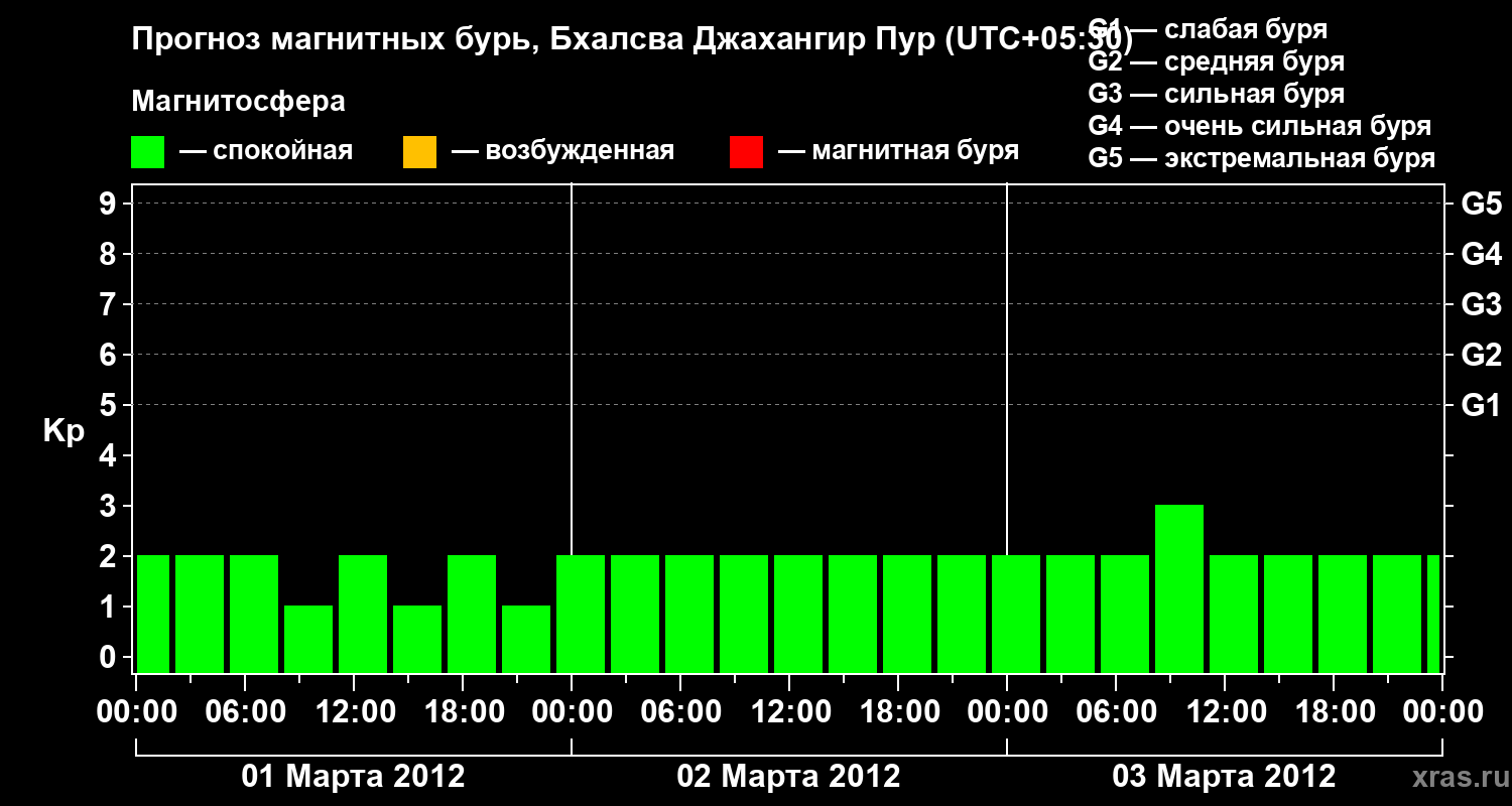 Прогноз геомагнитного индекса&nbsp;Kp