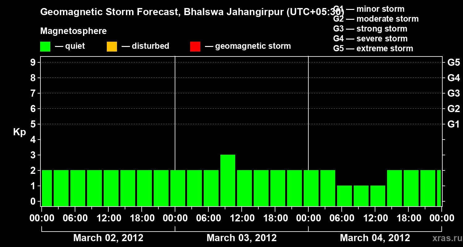 Forecast of the geomagnetic index&nbsp;Kp