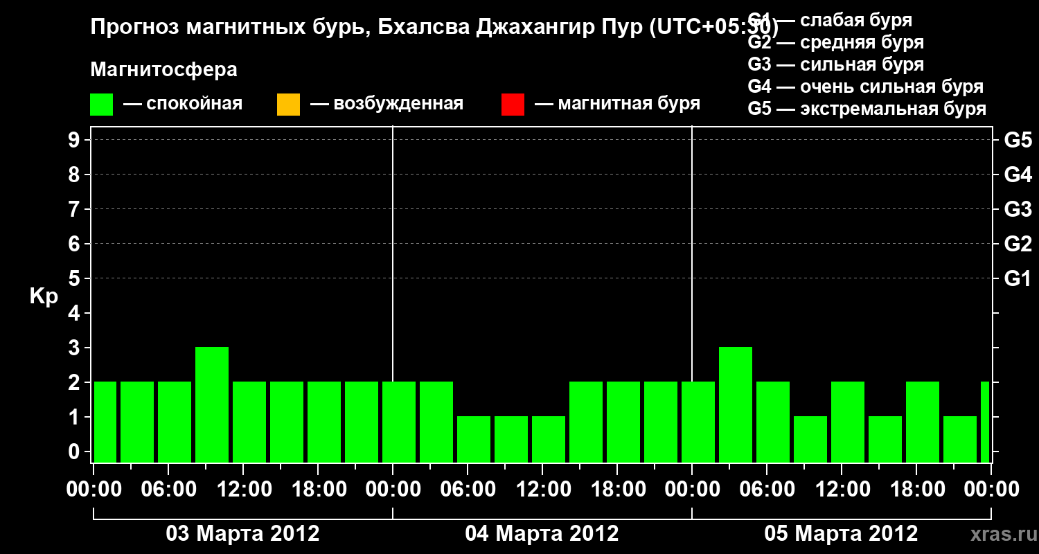 Прогноз геомагнитного индекса&nbsp;Kp