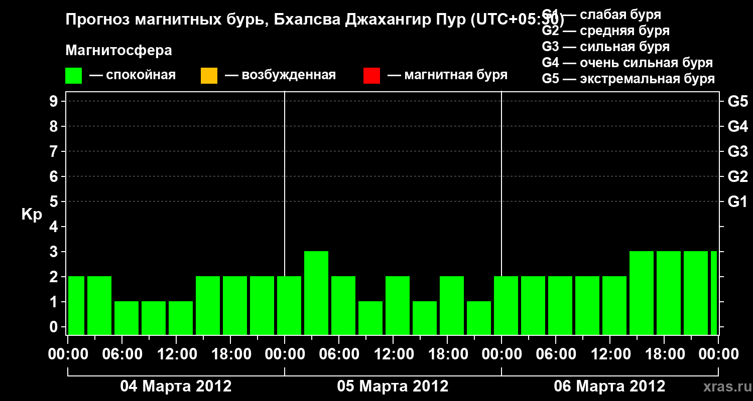 Прогноз геомагнитного индекса&nbsp;Kp