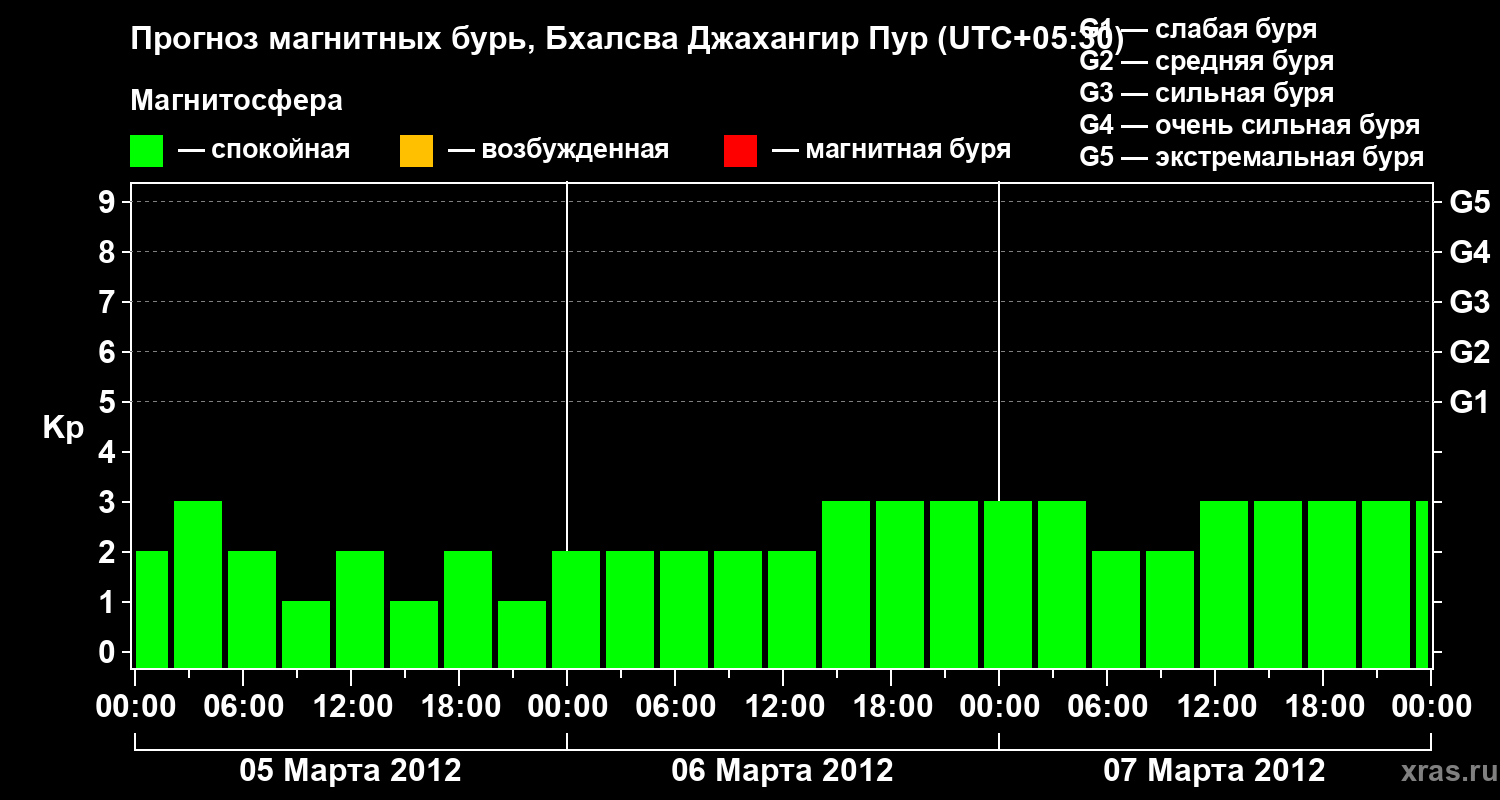 Прогноз геомагнитного индекса&nbsp;Kp