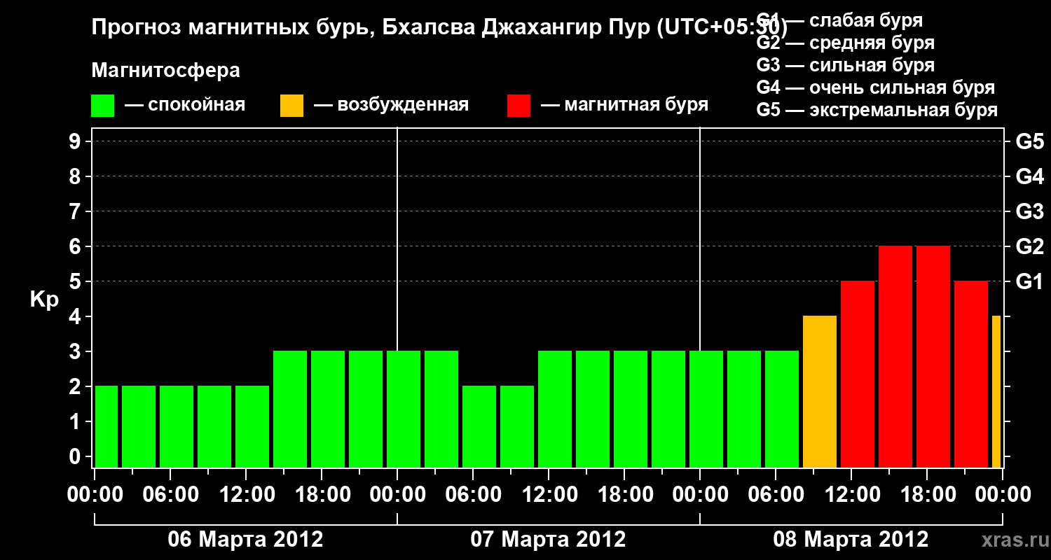 Прогноз геомагнитного индекса&nbsp;Kp