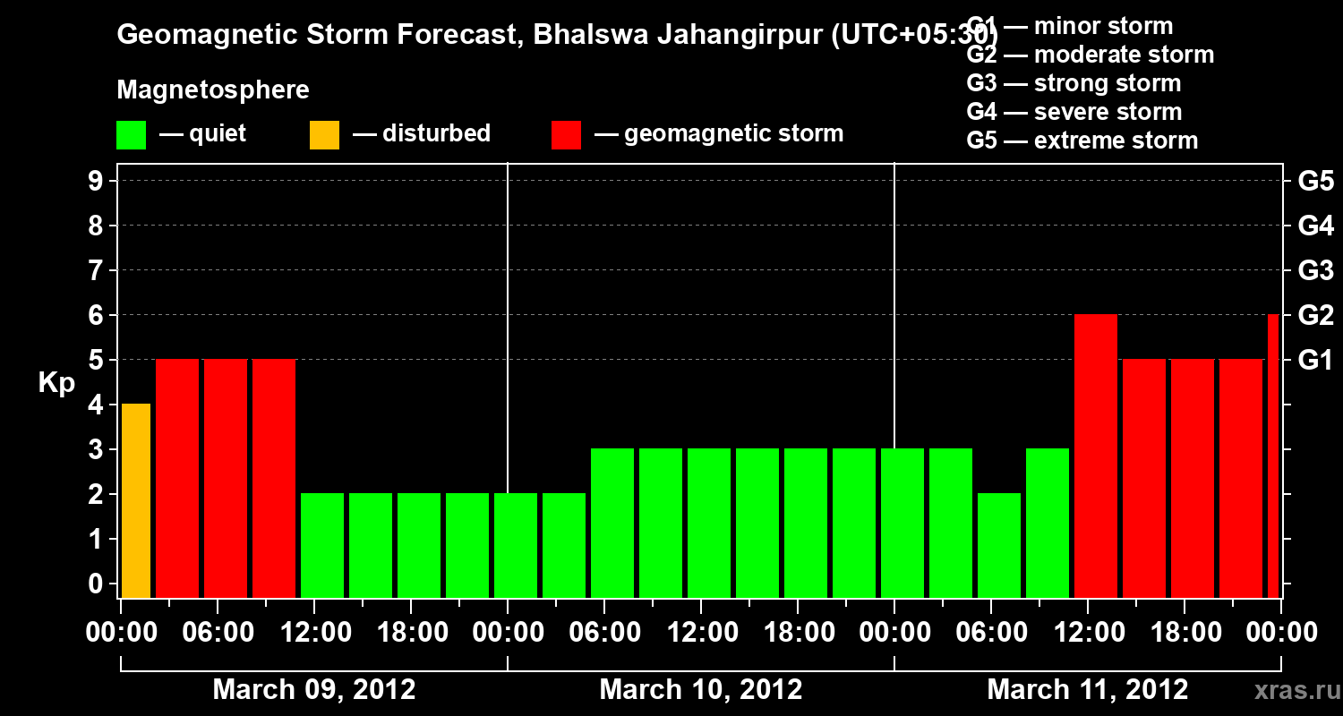 Forecast of the geomagnetic index&nbsp;Kp