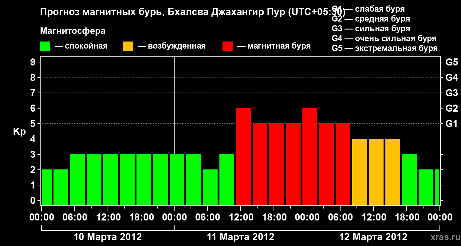 Прогноз геомагнитного индекса&nbsp;Kp