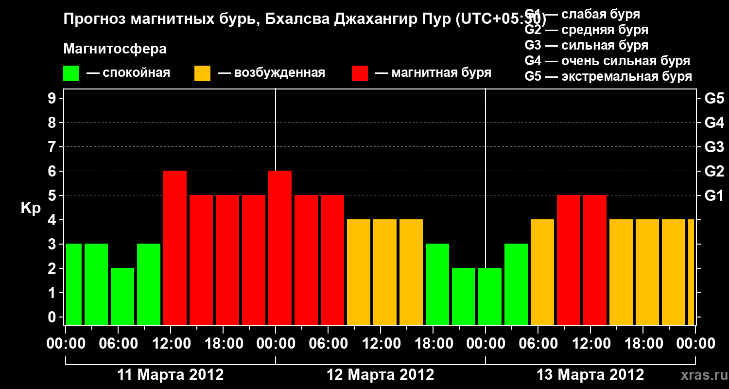 Прогноз геомагнитного индекса&nbsp;Kp