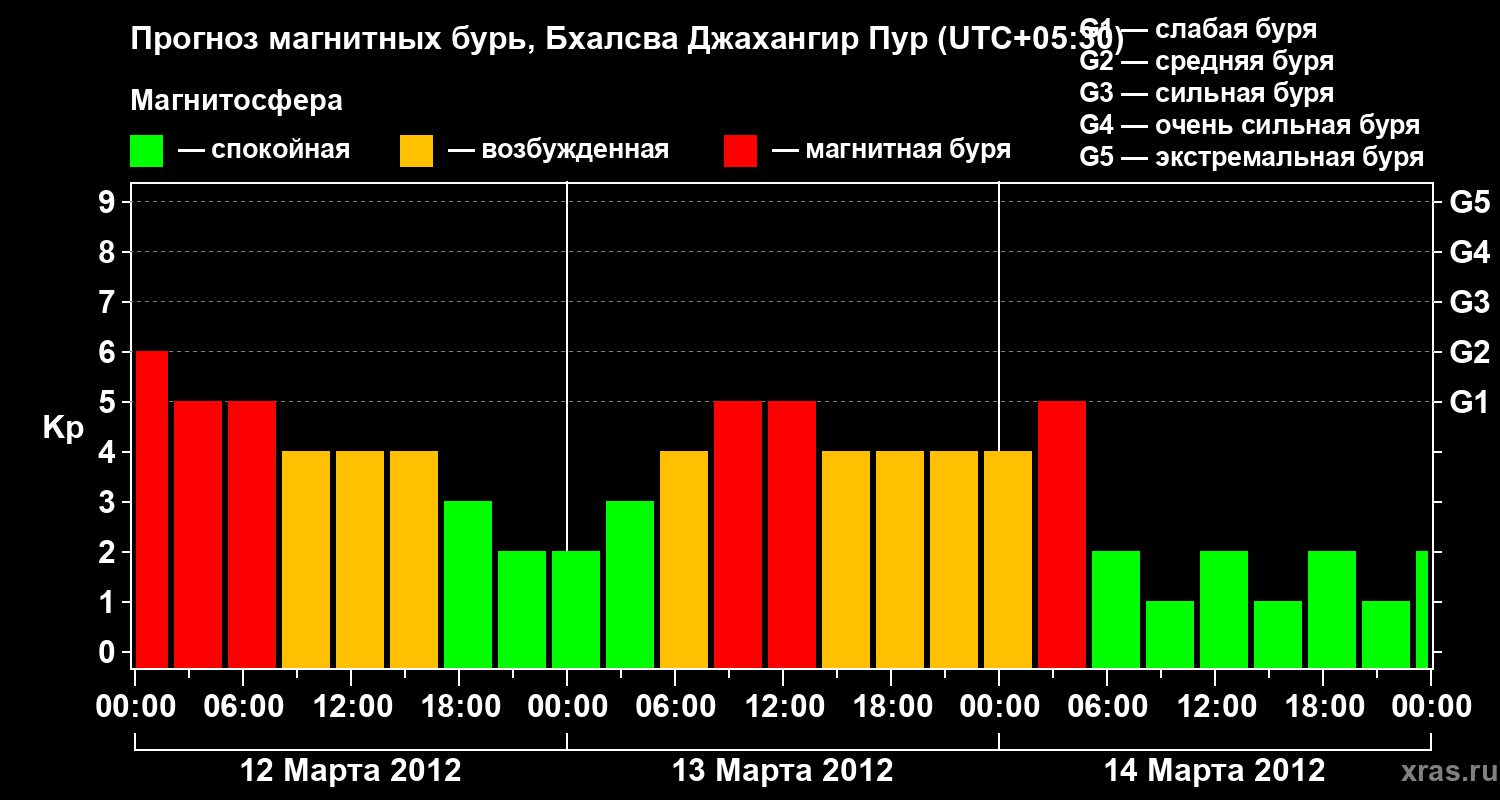 Прогноз геомагнитного индекса&nbsp;Kp