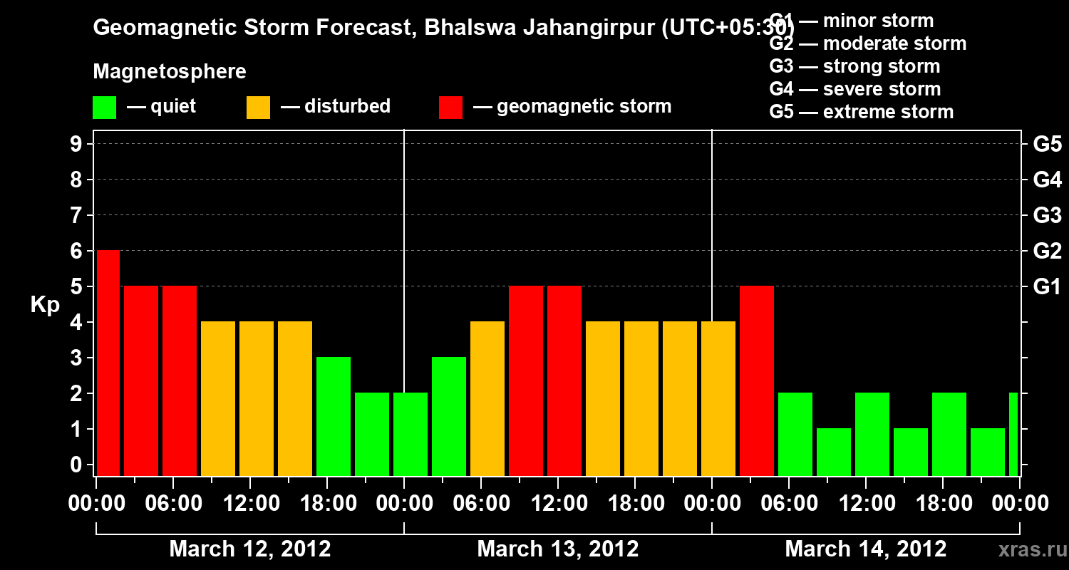Forecast of the geomagnetic index&nbsp;Kp