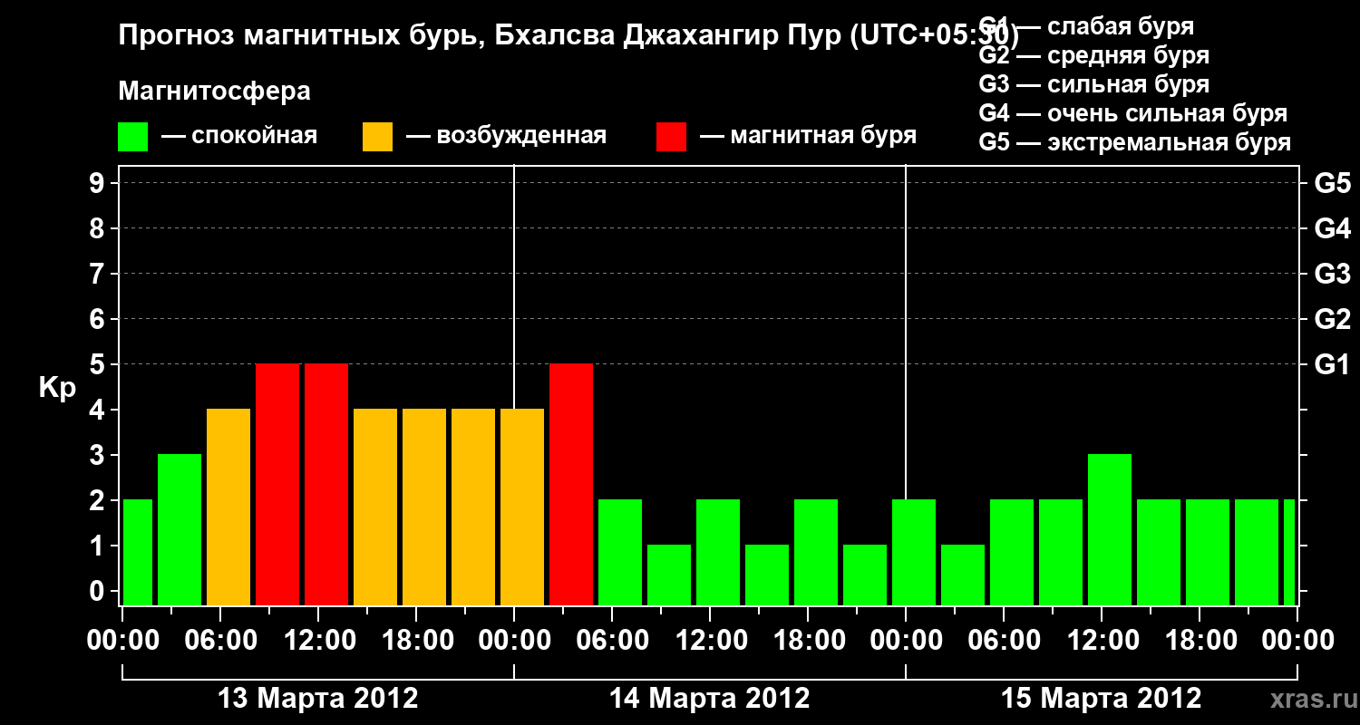 Прогноз геомагнитного индекса&nbsp;Kp