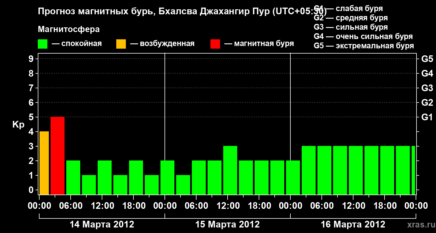Прогноз геомагнитного индекса&nbsp;Kp