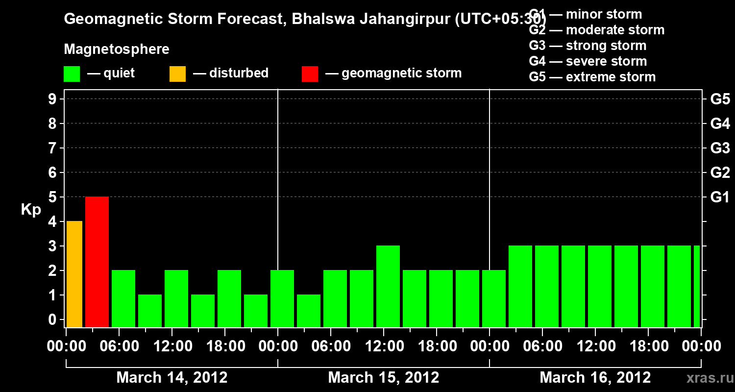 Forecast of the geomagnetic index&nbsp;Kp