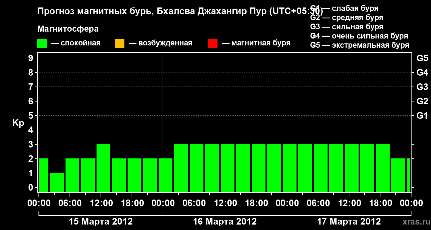 Прогноз геомагнитного индекса&nbsp;Kp