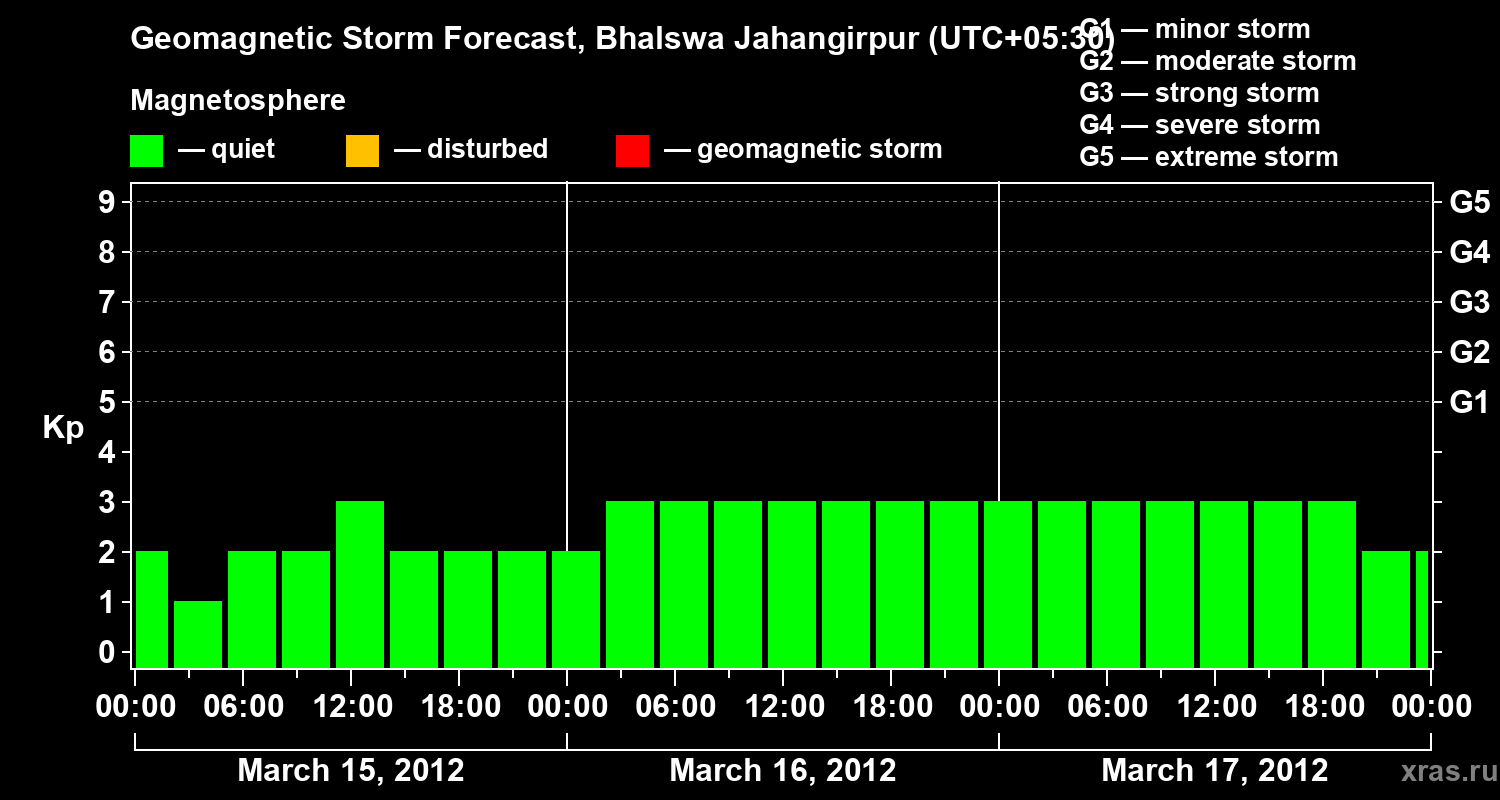 Forecast of the geomagnetic index&nbsp;Kp