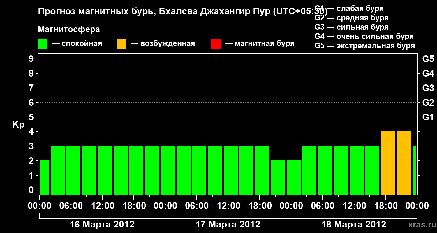 Прогноз геомагнитного индекса&nbsp;Kp