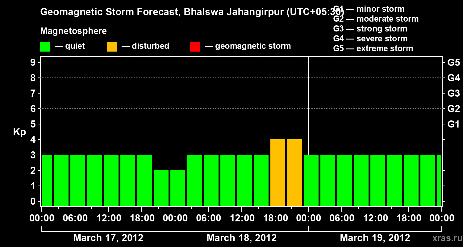 Forecast of the geomagnetic index&nbsp;Kp