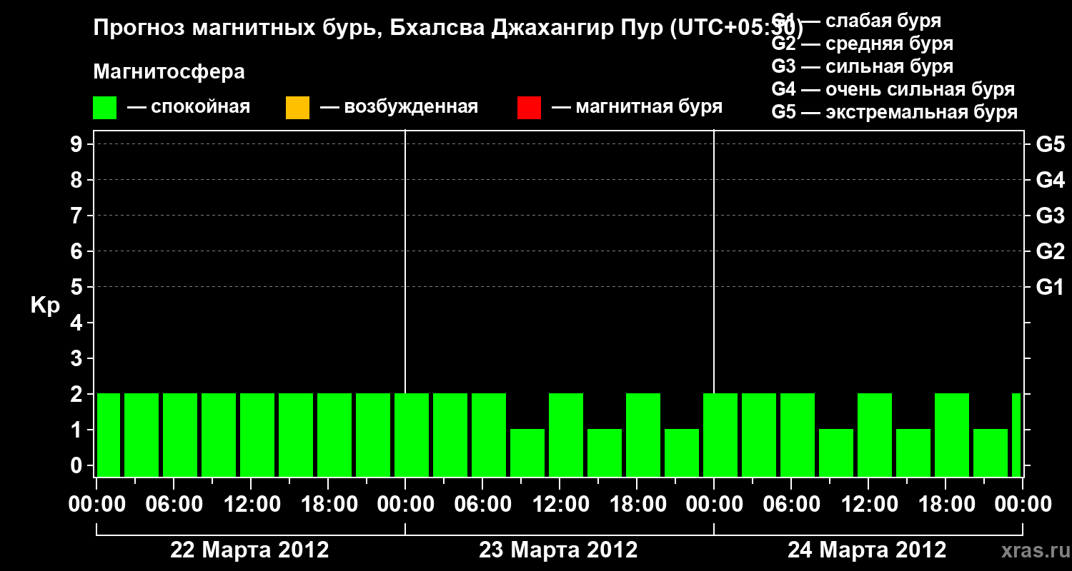 Прогноз геомагнитного индекса&nbsp;Kp