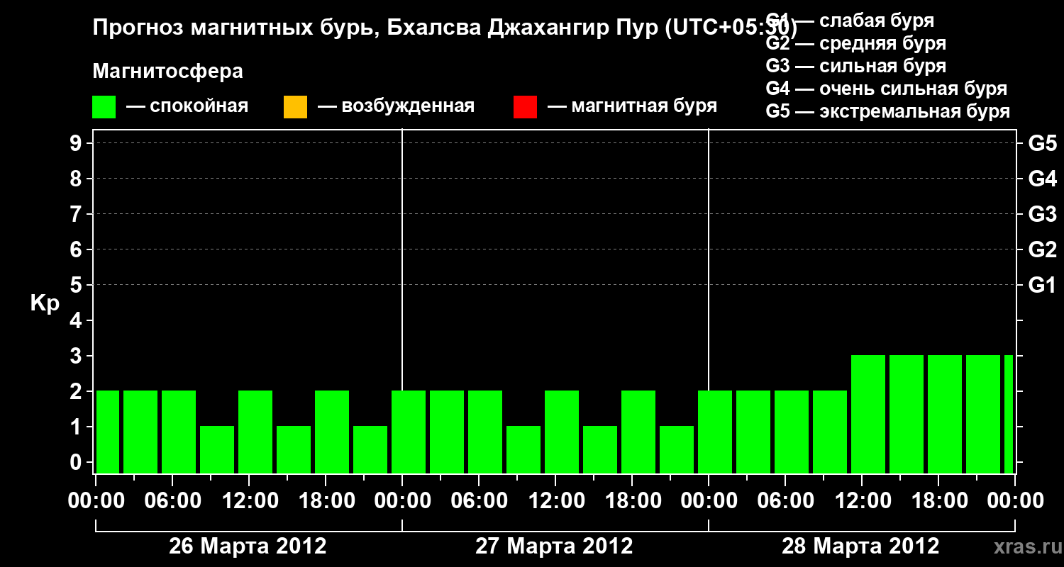 Прогноз геомагнитного индекса&nbsp;Kp