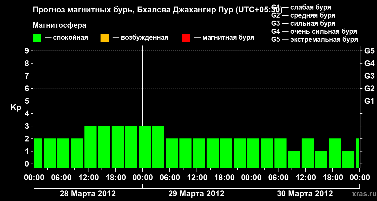 Прогноз геомагнитного индекса&nbsp;Kp