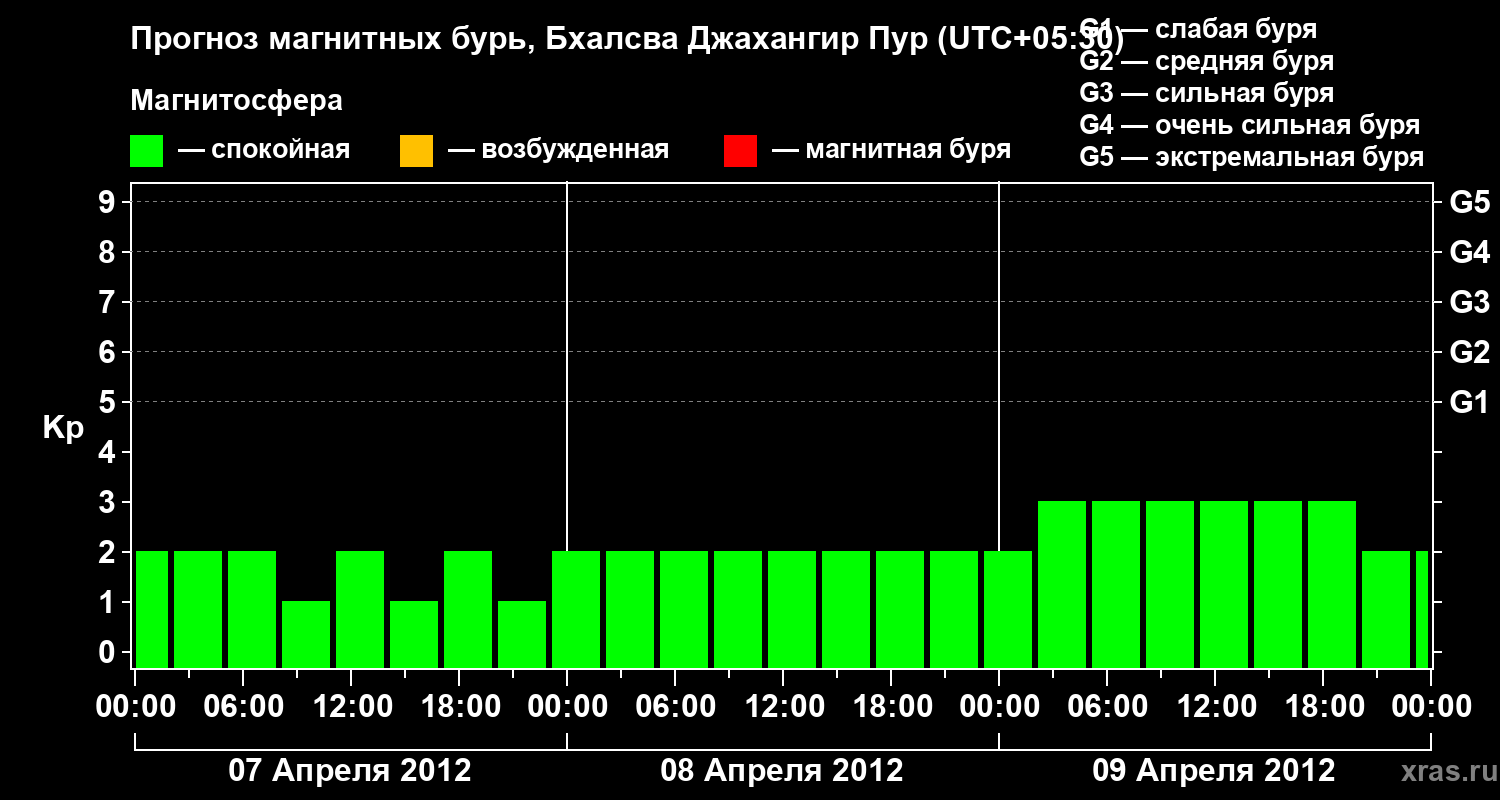 Прогноз геомагнитного индекса&nbsp;Kp