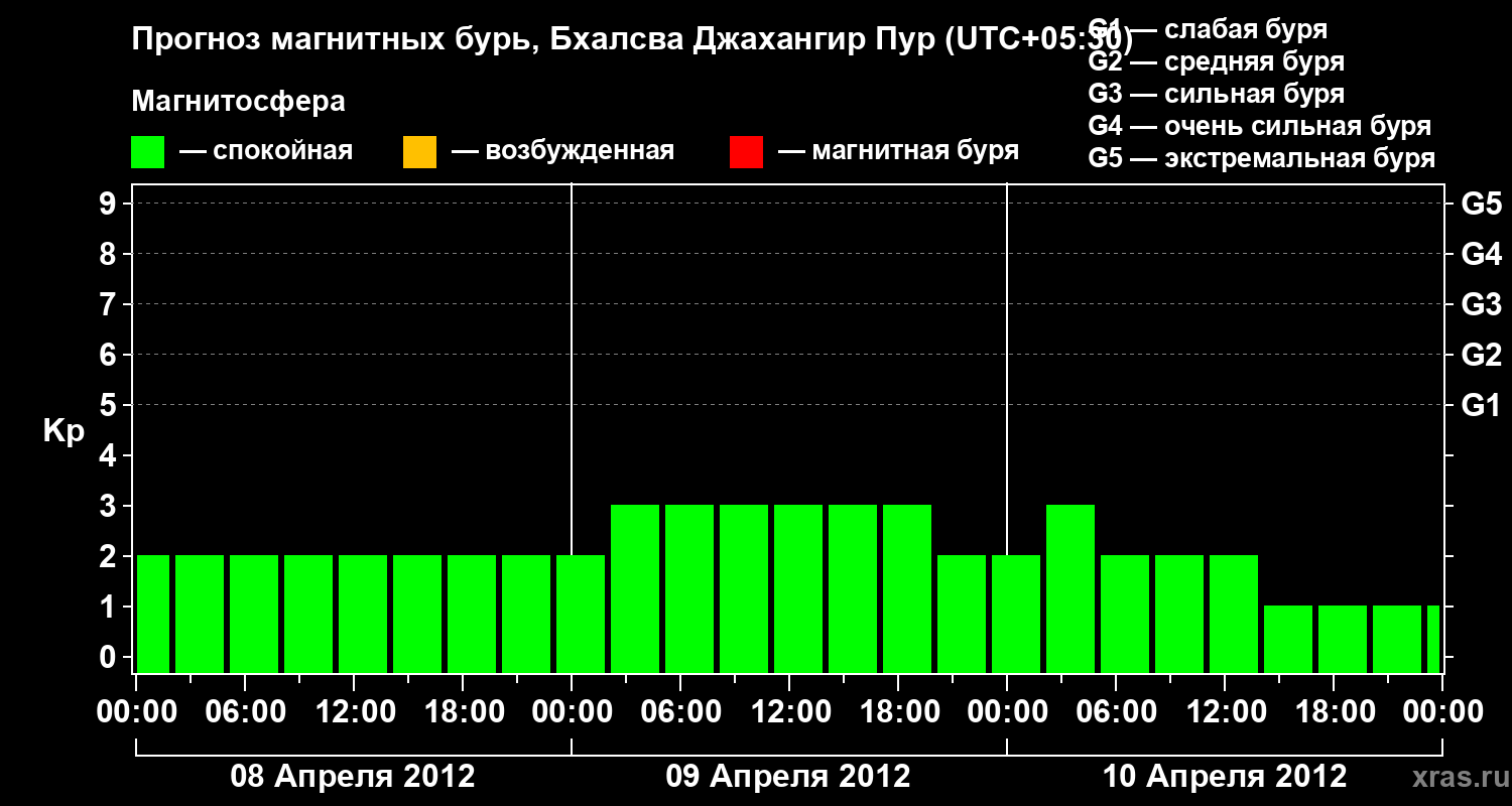 Прогноз геомагнитного индекса&nbsp;Kp