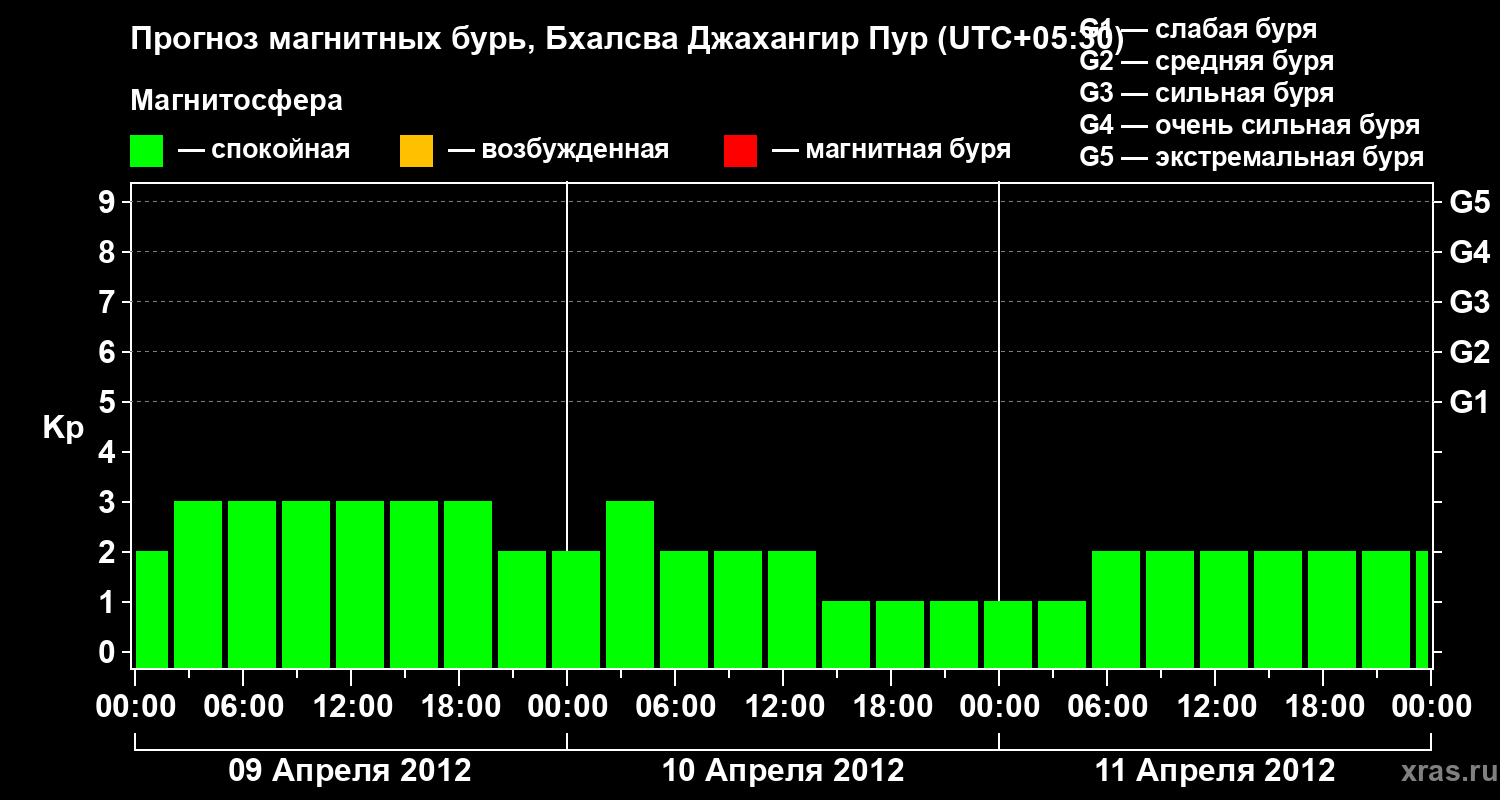 Прогноз геомагнитного индекса&nbsp;Kp