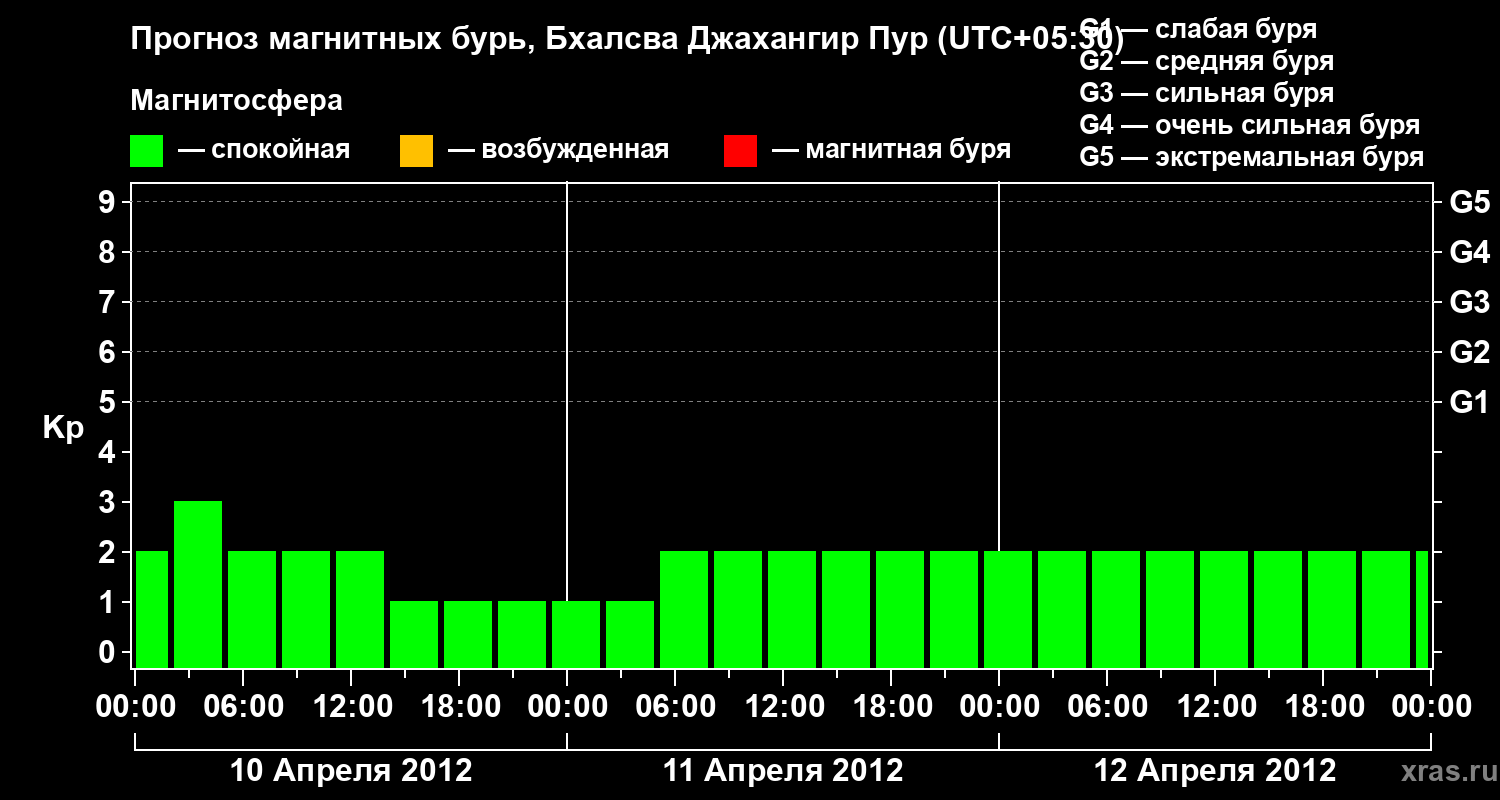 Прогноз геомагнитного индекса&nbsp;Kp