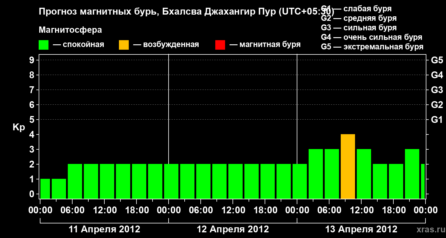 Прогноз геомагнитного индекса&nbsp;Kp