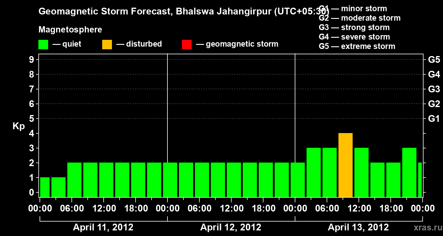 Forecast of the geomagnetic index&nbsp;Kp