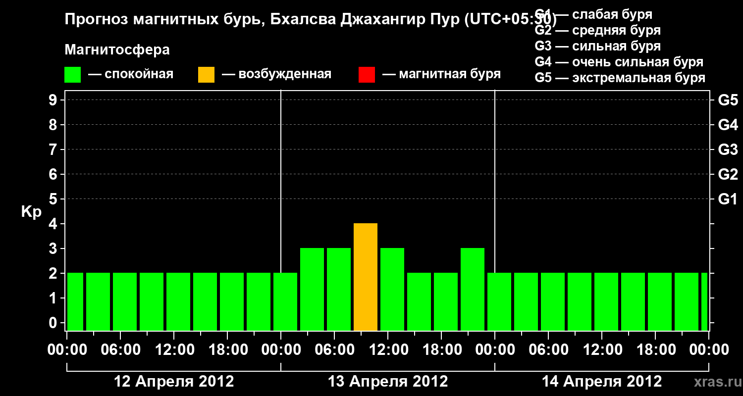Прогноз геомагнитного индекса&nbsp;Kp