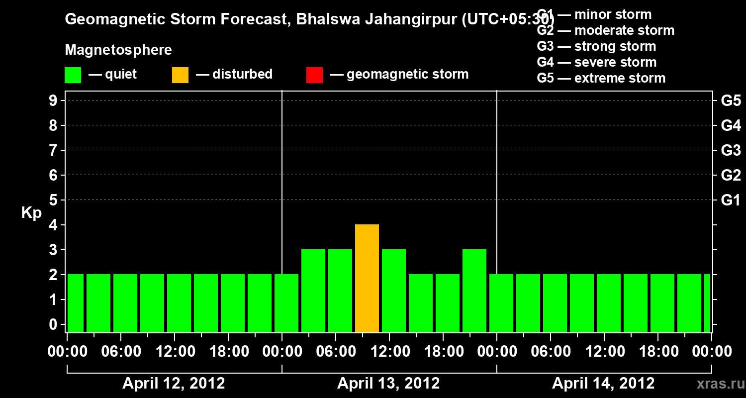 Forecast of the geomagnetic index&nbsp;Kp