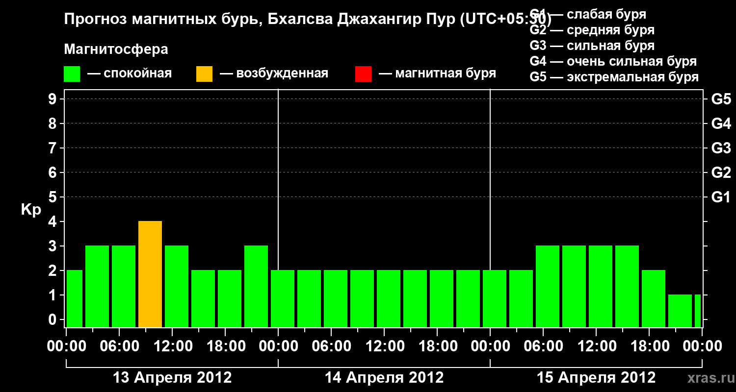 Прогноз геомагнитного индекса&nbsp;Kp