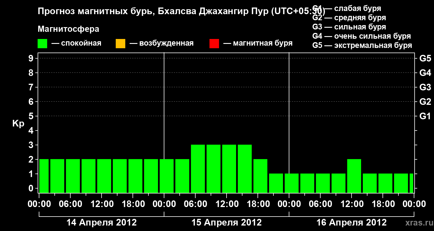 Прогноз геомагнитного индекса&nbsp;Kp