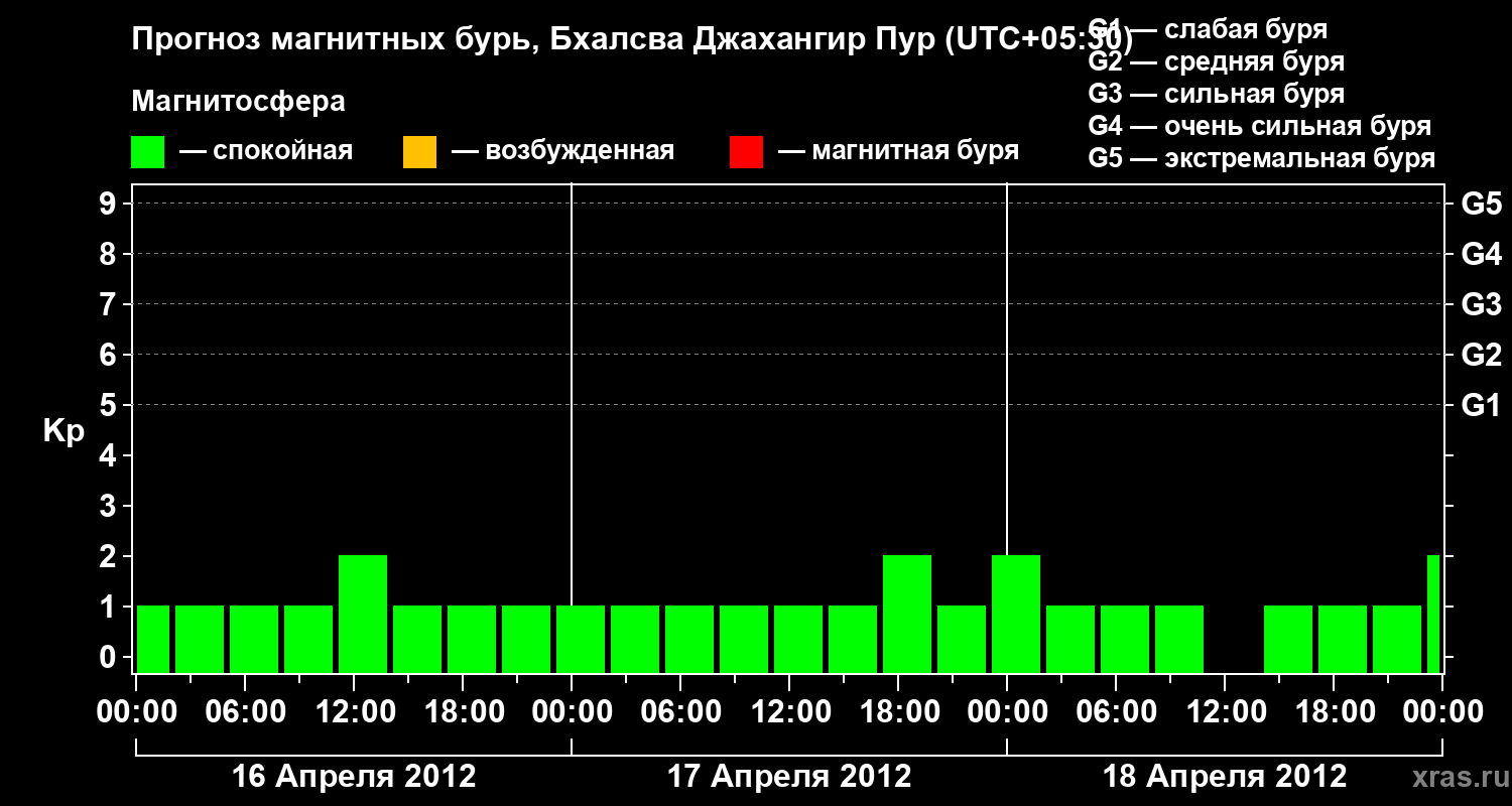 Прогноз геомагнитного индекса&nbsp;Kp