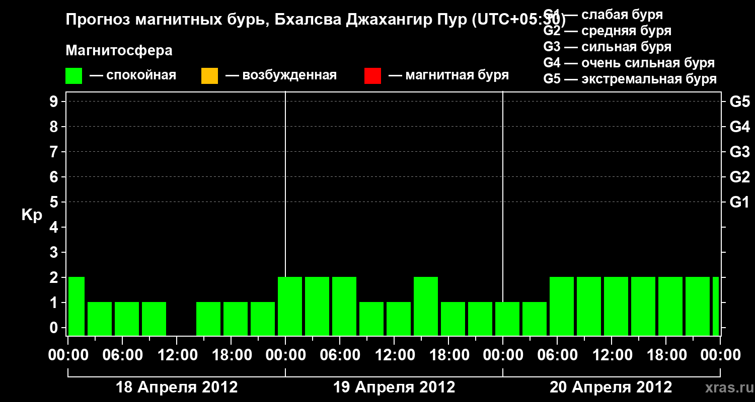 Прогноз геомагнитного индекса&nbsp;Kp