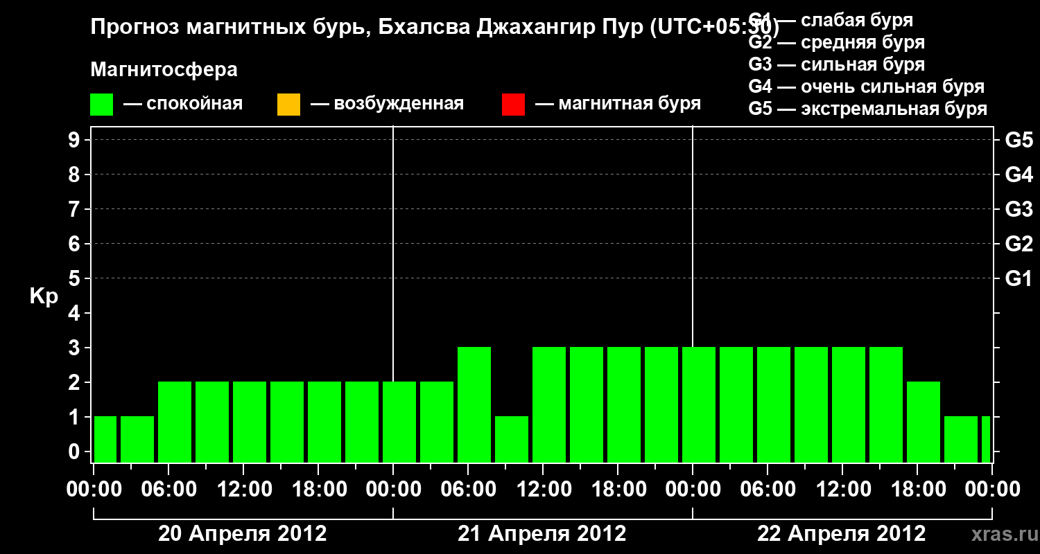 Прогноз геомагнитного индекса&nbsp;Kp