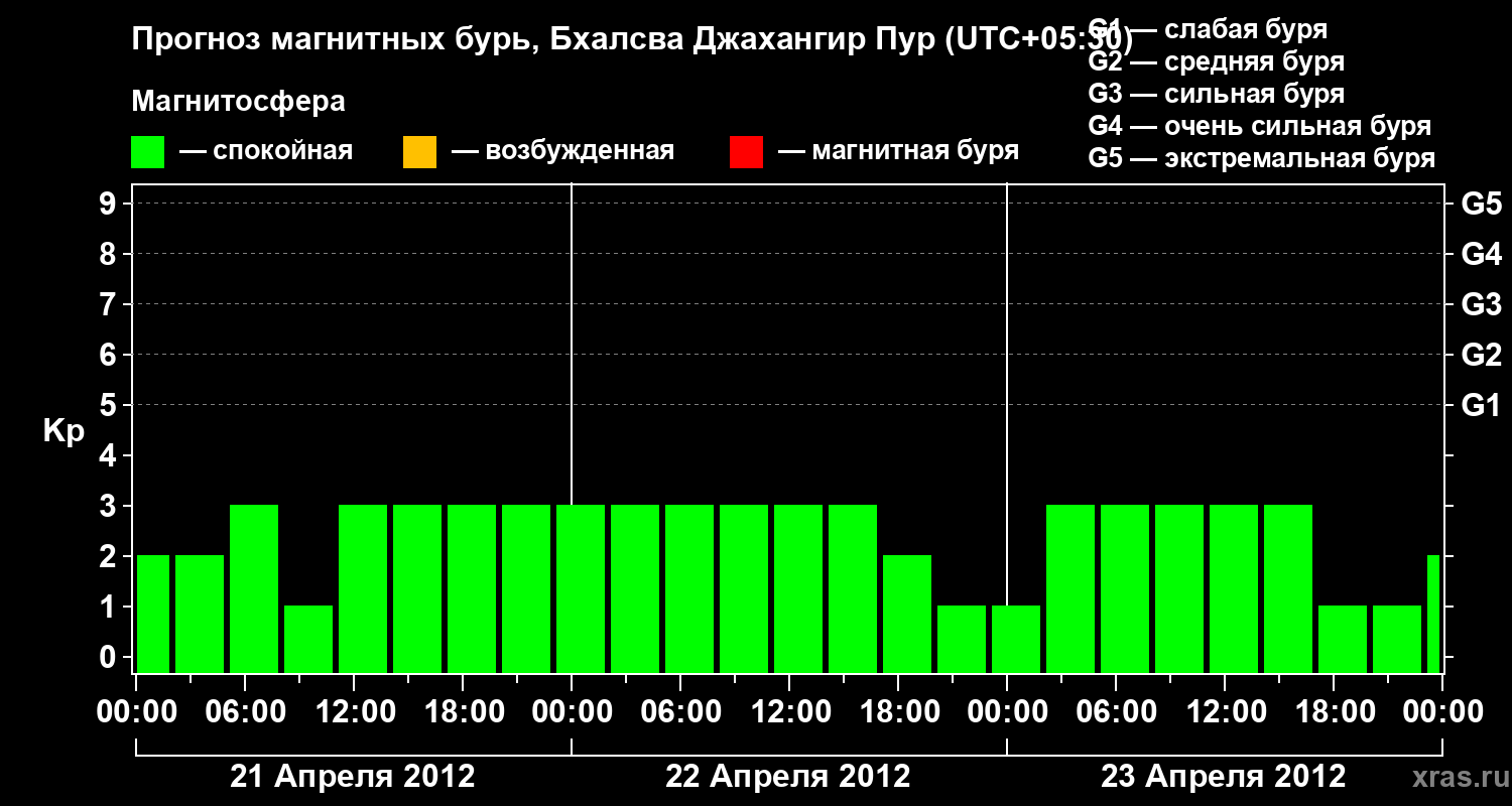 Прогноз геомагнитного индекса&nbsp;Kp