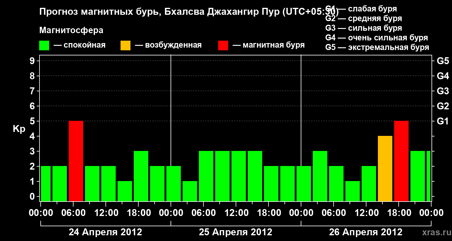 Прогноз геомагнитного индекса&nbsp;Kp
