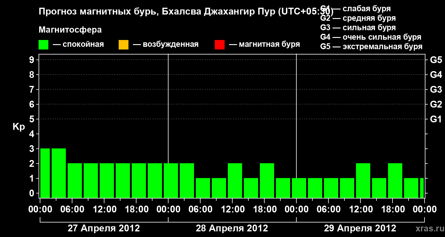 Прогноз геомагнитного индекса&nbsp;Kp