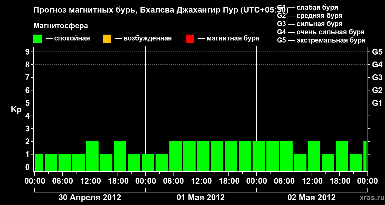 Прогноз геомагнитного индекса&nbsp;Kp