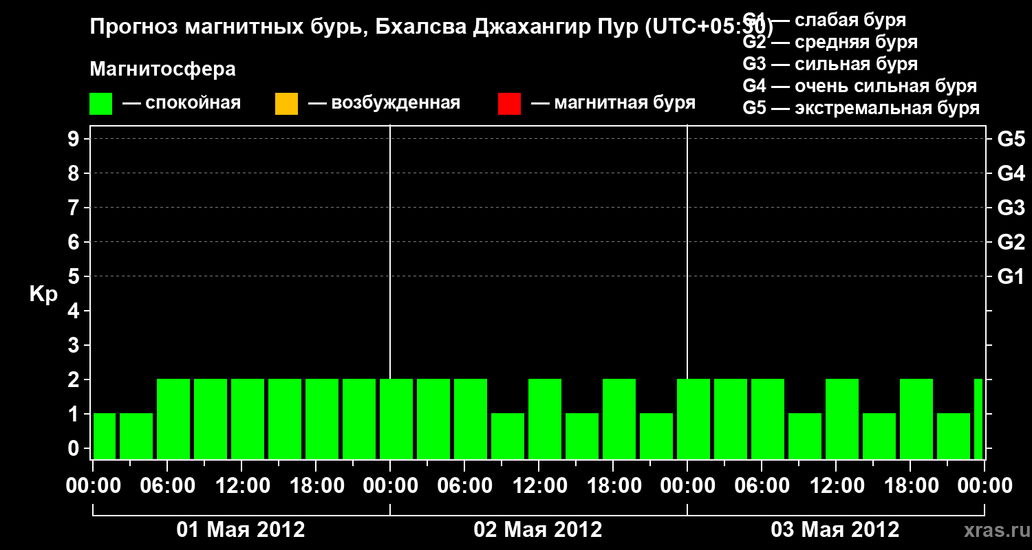 Прогноз геомагнитного индекса&nbsp;Kp