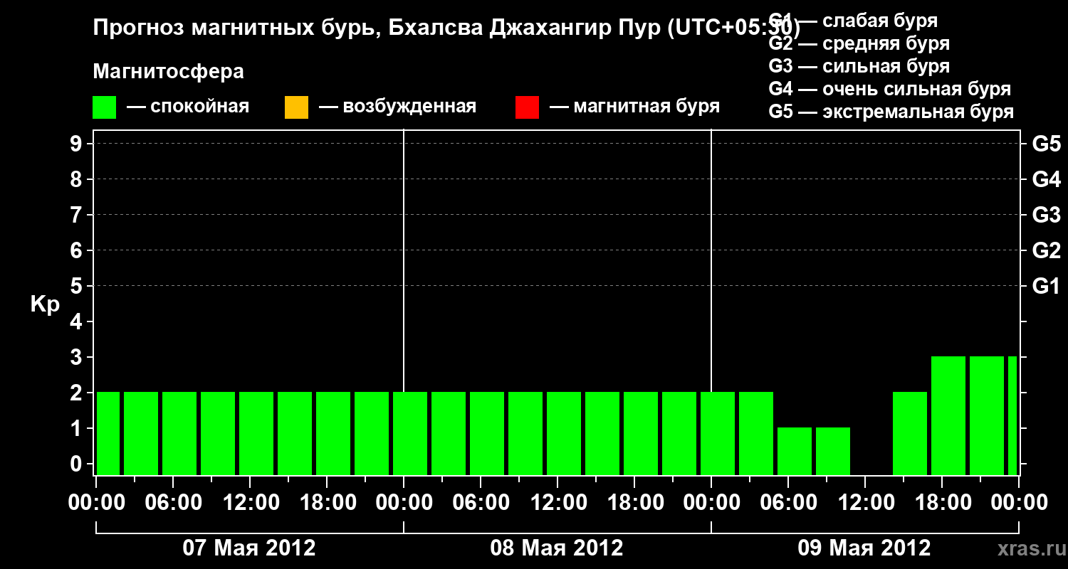 Прогноз геомагнитного индекса&nbsp;Kp