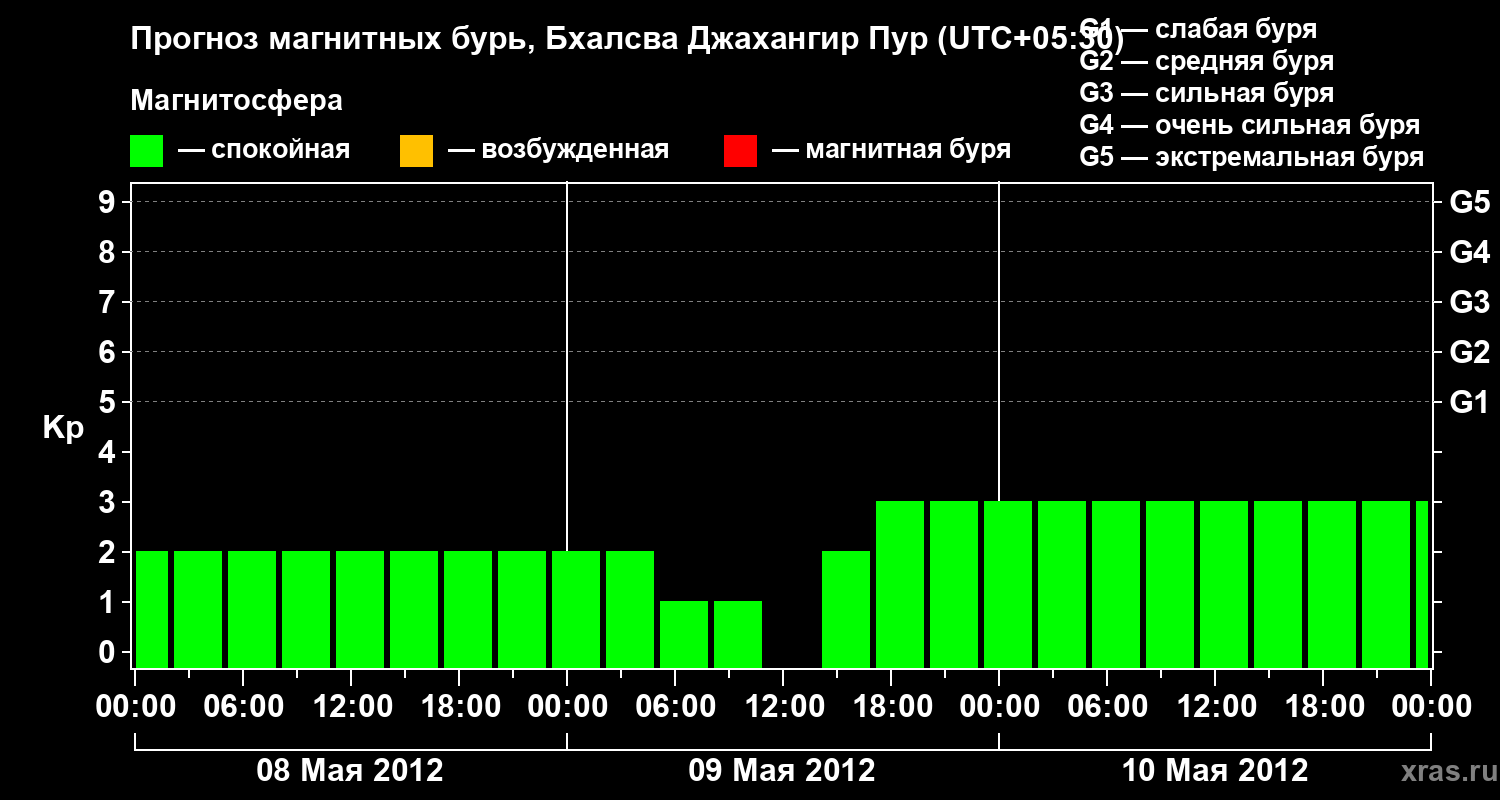 Прогноз геомагнитного индекса&nbsp;Kp