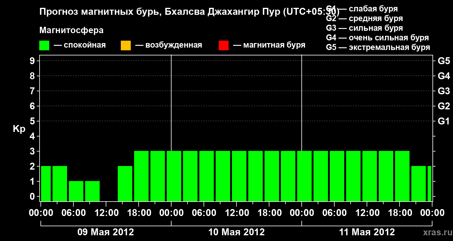 Прогноз геомагнитного индекса&nbsp;Kp
